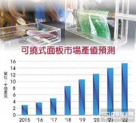 IHS：2022年可撓式面板營收將增長至155億美元