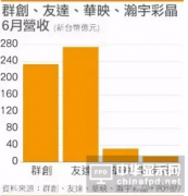 面板價(jià)格上漲 6月群創(chuàng)、友達(dá)、華映、瀚宇彩晶營(yíng)收如何