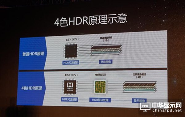 4色HDR是什么 4色HDR技術(shù)解析