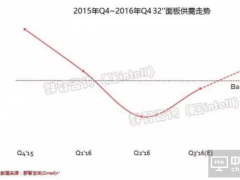 供給走強(qiáng) 32英寸面板供需趨平衡