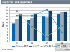 2016年下半年各電視品牌計(jì)劃增加面板購(gòu)買(mǎi)量