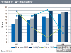 IHS Markit表示：2016年下半年各電視品牌計(jì)劃增加面板購(gòu)買(mǎi)量