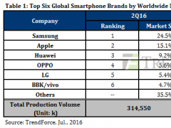 今年Q2智能手機(jī)生產(chǎn)數(shù)量達(dá)3.15億支 中國(guó)品牌連兩季超韓美