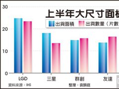 大面板市占霸主 LGD當(dāng)之無(wú)愧