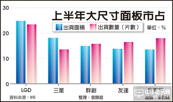 大面板市占霸主 LGD當(dāng)之無愧