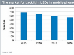 受OLED影響 LED在手機市場應(yīng)用將小幅下滑