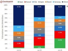 OPPO碾壓蘋果 6月份拿下23%市場份額