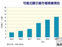 穿戴/移動裝置領(lǐng)漲可撓式顯示器后勢看俏