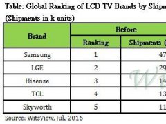中國(guó)大陸與韓系品牌將囊括全球液晶電視7成市占