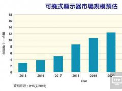 可撓式顯示器后勢(shì)看俏