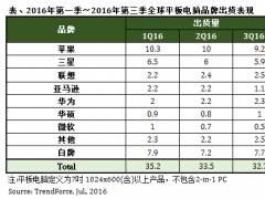 TrendForce：第2季全球平板電腦出貨同期衰退8.8%