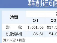 面板大缺貨 群創(chuàng)：Q3獲利一定提升