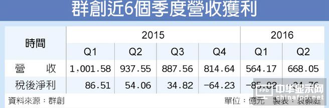 面板大缺貨 群創(chuàng)：Q3獲利一定提升