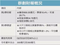 群創(chuàng)預(yù)期電視面板將一路旺到年底