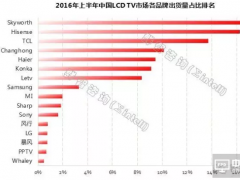 2016年上半年中國(guó)LCD TV市場(chǎng)品牌出貨量排行榜