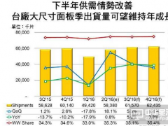 臺廠大尺寸面板2016年全球占有率將微增至34.8%