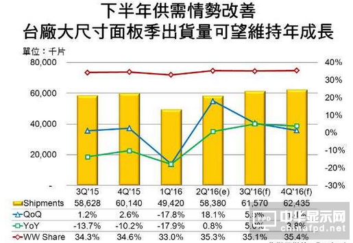 臺(tái)廠大尺寸面板2016年全球占有率將微增至34.8%