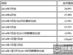 友達(dá)光電7月合并營收新臺(tái)幣268億元