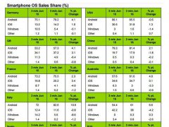 第二季度iPhone中國份額降至17.9% 落后華為小米