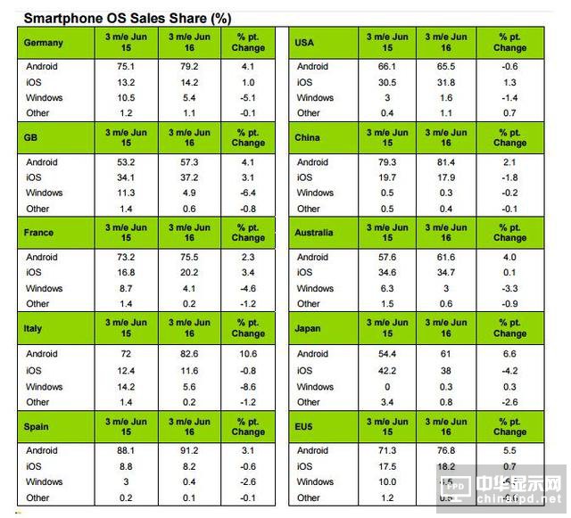 第二季度iPhone中國份額降至17.9% 不及華為小米