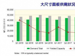 韓廠限縮產(chǎn)能　大尺寸面板供需失衡狀況改善