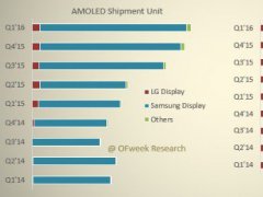 韓日OLED面板廠商投資發(fā)展動(dòng)態(tài)分析