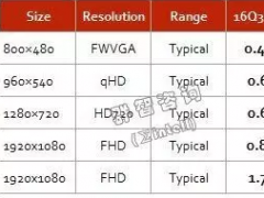 2016年Q4手機DDIC（驅(qū)動芯片）價格風向標