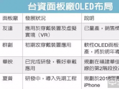 友達量產(chǎn)OLED跑第一