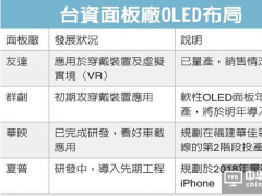 友達量產OLED 跑第一