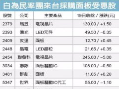 大陸電視面板臺灣采購看增10%