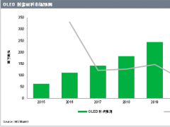 2016年AMOLED封裝材料市場預期同比增長76%