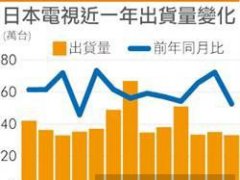 日本電視面板價格上漲 影響電視出貨