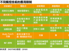 主流觸控屏幕技術方案與使用現(xiàn)況