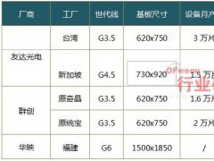 臺(tái)灣OLED面板廠商投資發(fā)展動(dòng)態(tài)分析