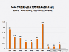 4K電視滲透達(dá)5成卻依然是悲劇?