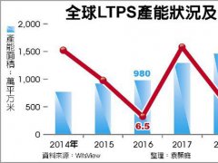 LTPS沖產(chǎn)能 價格壓力有點(diǎn)大