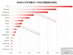 2016年上半年中國(guó)LCD TV出口量同比增長(zhǎng)了14.0%