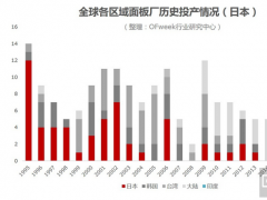 日本面板廠歷史投產(chǎn)情況介紹