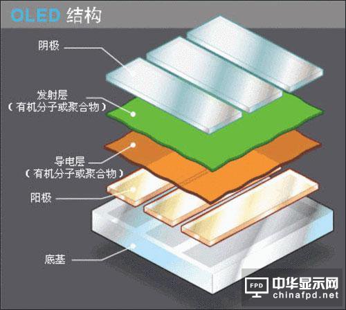 QLED OLED未來誰是霸主得市場說了算！