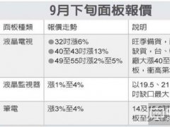 面板雙虎都賺瘋了 面板行情當(dāng)真這么好？