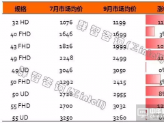 成本上升帶動(dòng)TV整機(jī)漲價(jià)，恐影響后續(xù)市場需求