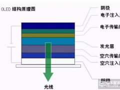 OLED主流生產(chǎn)技術(shù)的那些事