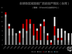 臺(tái)灣面板廠歷史投產(chǎn)情況介紹