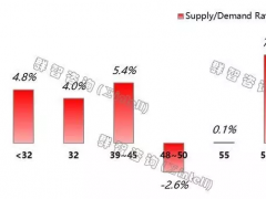 四季度液晶電視面板供需持續(xù)緊張，結(jié)構(gòu)性供需不平衡
