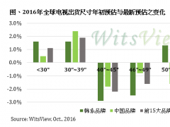 2016年中尺寸面板出貨比重推升不如預(yù)期