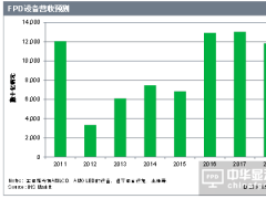 IHS Markit稱平面顯示器設(shè)備支出激增