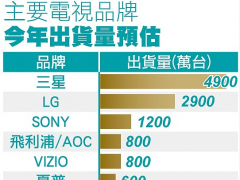 面板供貨吃緊 電視品牌廠調(diào)高中國、北美、歐洲售價