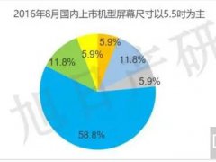 8月手機(jī)液晶屏跟蹤報告 AMOLED接近三成