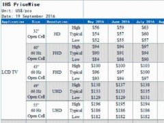 多款液晶電視面板價格攀升