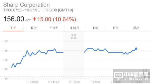 郭董開心了！ 夏普 2016 年度財(cái)務(wù)將轉(zhuǎn)虧為盈，獲利 400 億日元